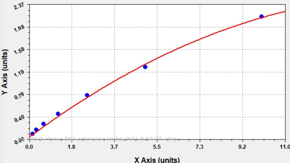 Human DNA polymerase lambda (POLL) ELISA Kit - 96 wells plate